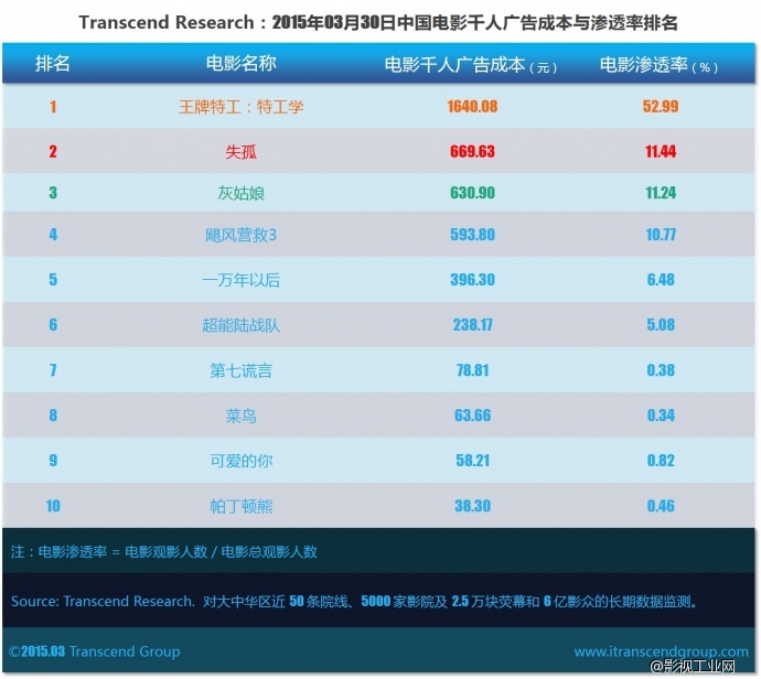 超验 | 中国电影大数据研究排行榜 2015年03月30日