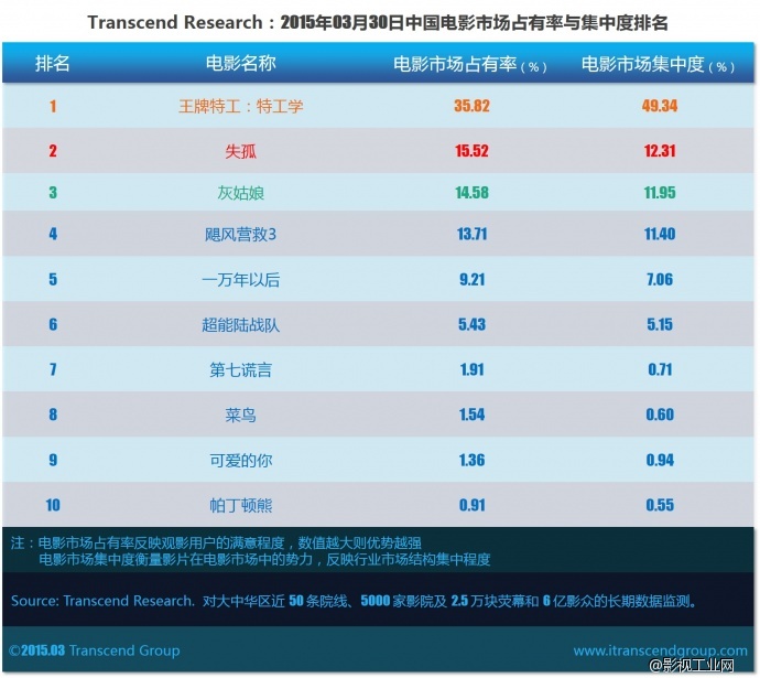 超验 | 中国电影大数据研究排行榜 2015年03月30日