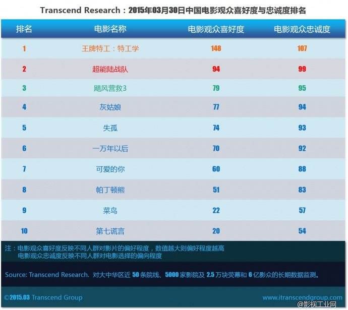 超验 | 中国电影大数据研究排行榜 2015年03月30日