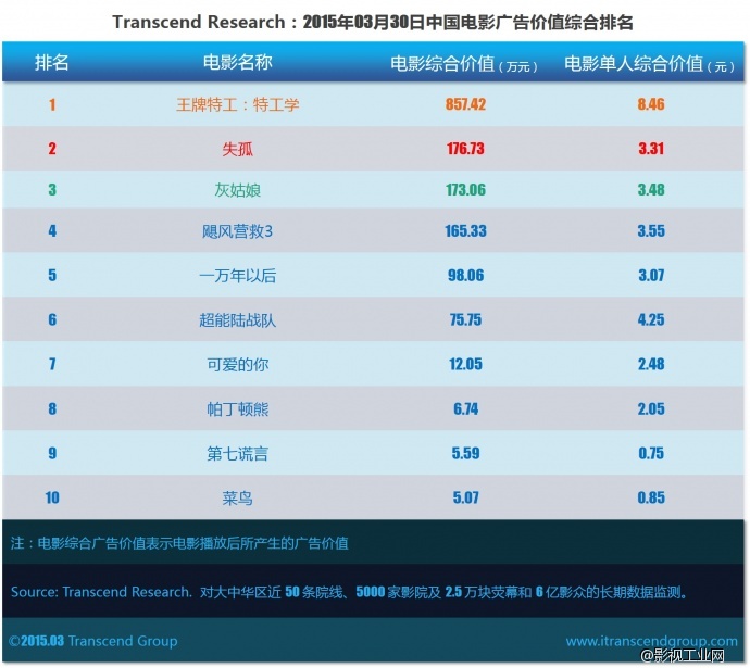 超验 | 中国电影大数据研究排行榜 2015年03月30日