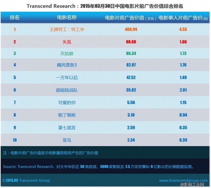 超验 | 中国电影大数据研究排行榜 2015年03月30日