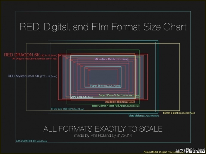 Camera Sensor Chart