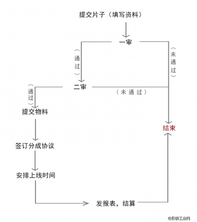 百万分成等您来拿！期待你的网络大电影