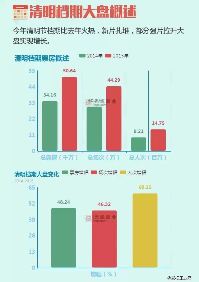 这个清明不冷清！《战狼》引燃南方城市1.7亿元夺冠