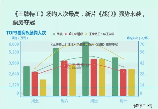 这个清明不冷清！《战狼》引燃南方城市1.7亿元夺冠