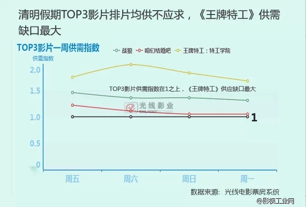 这个清明不冷清！《战狼》引燃南方城市1.7亿元夺冠