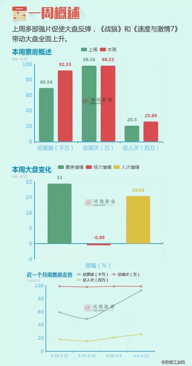 《速度与激情7》上映1天狂卷4亿，刷爆内地影史纪录