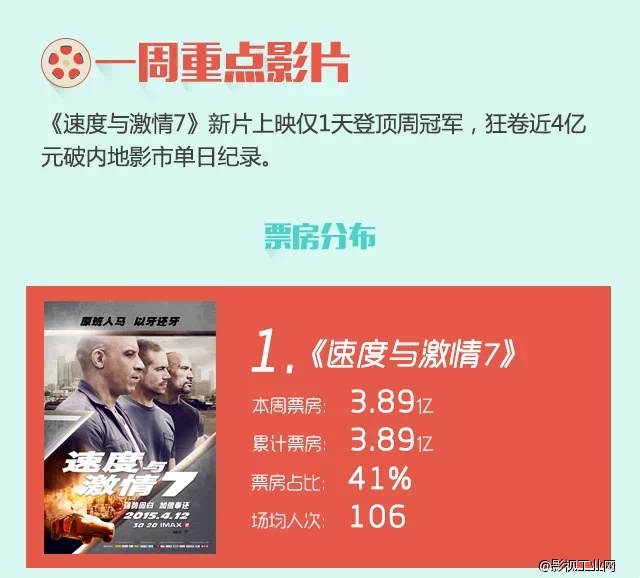 《速度与激情7》上映1天狂卷4亿，刷爆内地影史纪录