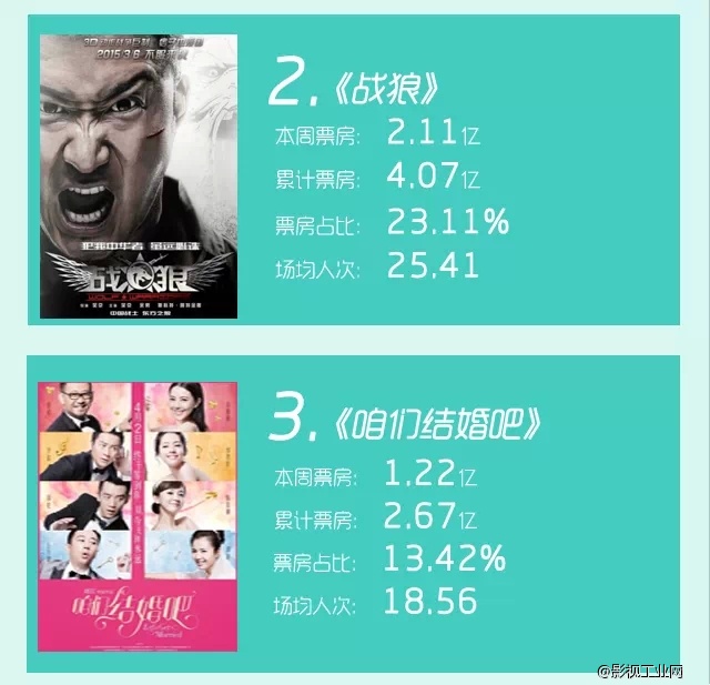 《速度与激情7》上映1天狂卷4亿，刷爆内地影史纪录