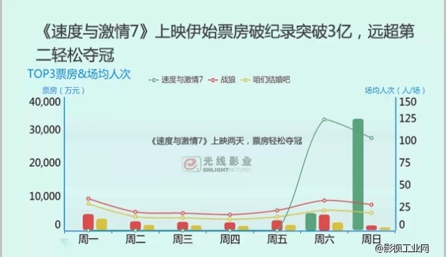 《速度与激情7》上映1天狂卷4亿，刷爆内地影史纪录