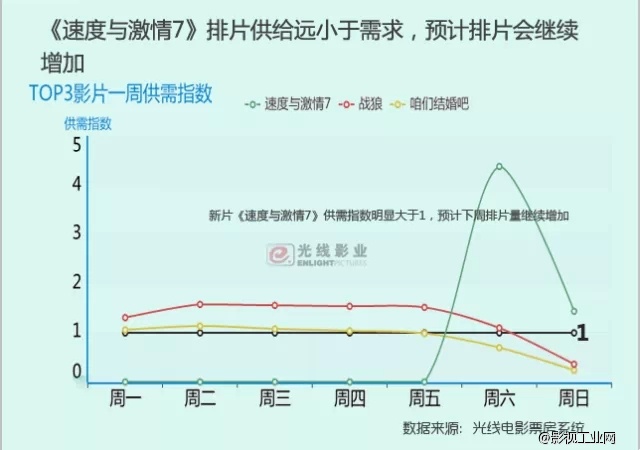 《速度与激情7》上映1天狂卷4亿，刷爆内地影史纪录