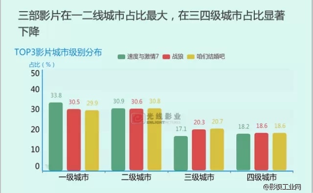 《速度与激情7》上映1天狂卷4亿，刷爆内地影史纪录