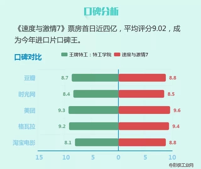 《速度与激情7》上映1天狂卷4亿，刷爆内地影史纪录