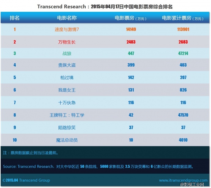 超验 | 中国电影大数据研究排行榜 2015年04月17日