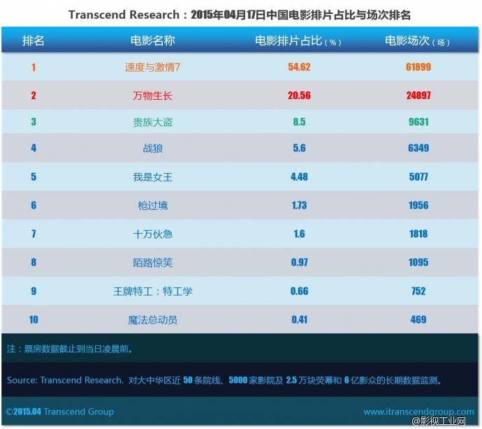 超验 | 中国电影大数据研究排行榜 2015年04月17日