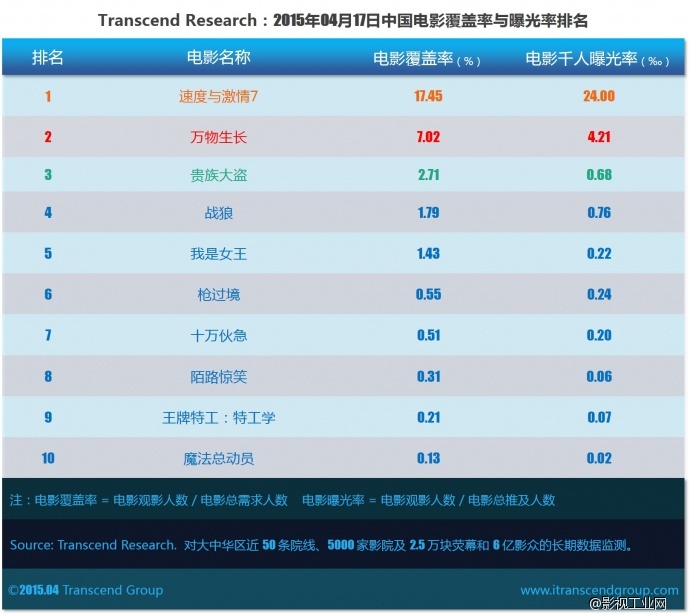 超验 | 中国电影大数据研究排行榜 2015年04月17日