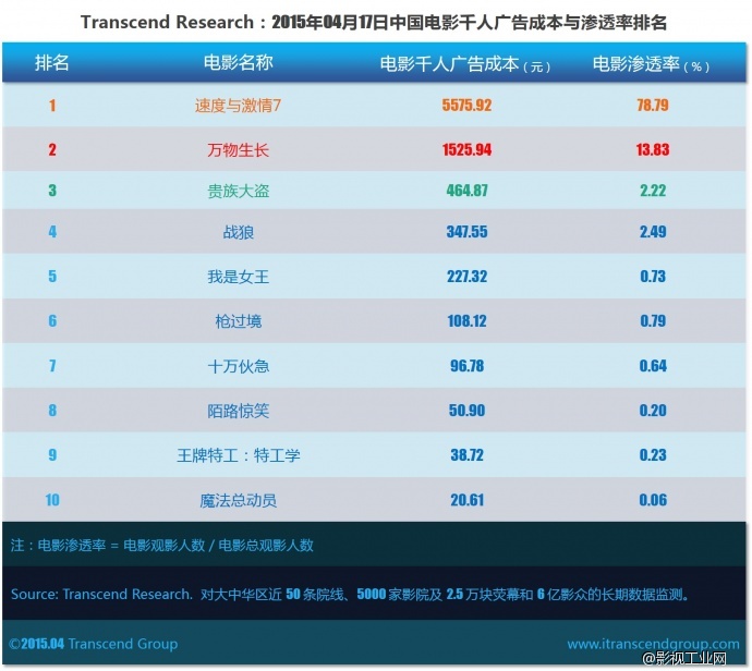 超验 | 中国电影大数据研究排行榜 2015年04月17日