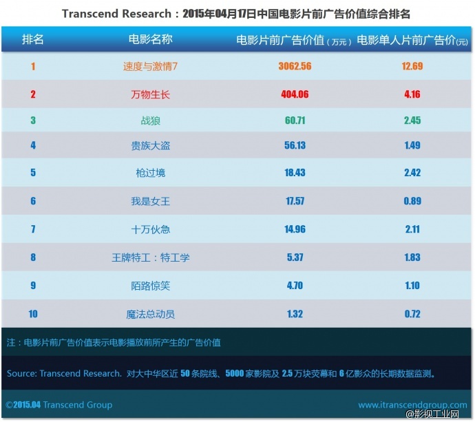 超验 | 中国电影大数据研究排行榜 2015年04月17日