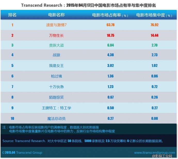 超验 | 中国电影大数据研究排行榜 2015年04月17日