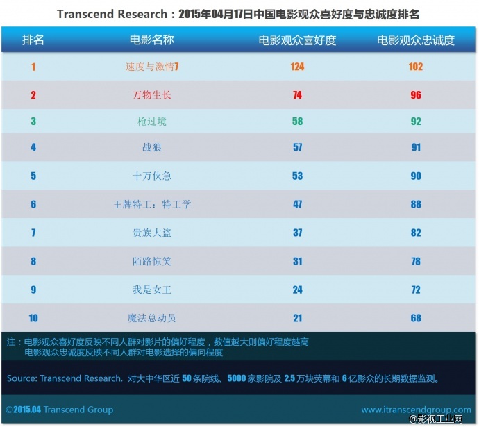 超验 | 中国电影大数据研究排行榜 2015年04月17日