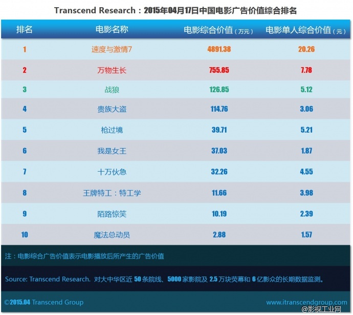 超验 | 中国电影大数据研究排行榜 2015年04月17日