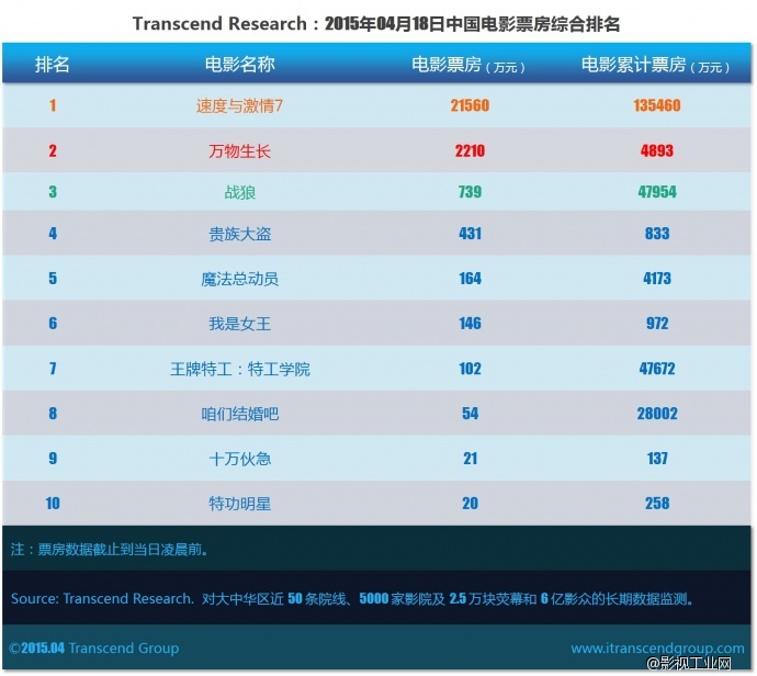 超验 | 中国电影大数据研究排行榜 2015年04月18