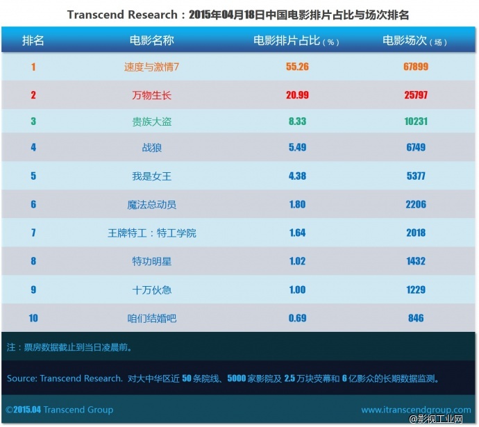 超验 | 中国电影大数据研究排行榜 2015年04月18