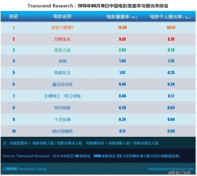 超验 | 中国电影大数据研究排行榜 2015年04月18