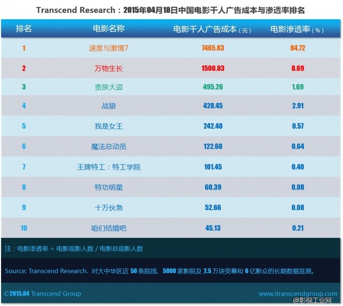 超验 | 中国电影大数据研究排行榜 2015年04月18