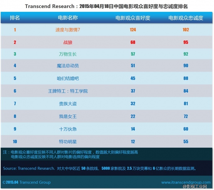 超验 | 中国电影大数据研究排行榜 2015年04月18