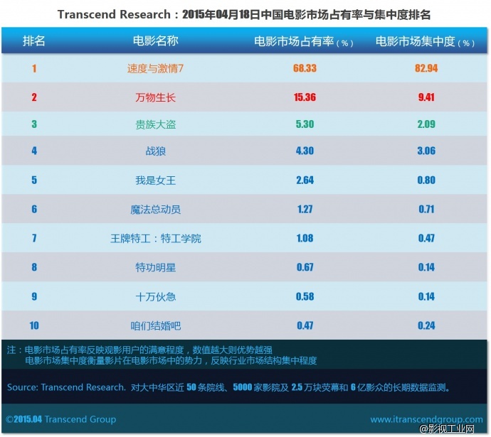 超验 | 中国电影大数据研究排行榜 2015年04月18