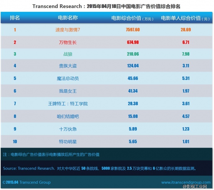 超验 | 中国电影大数据研究排行榜 2015年04月18