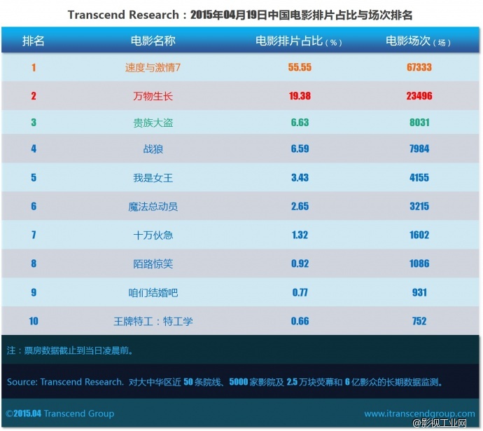 超验 | 中国电影大数据研究排行榜 2015年04月19日