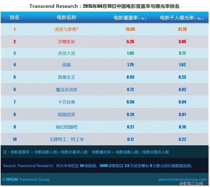 超验 | 中国电影大数据研究排行榜 2015年04月19日