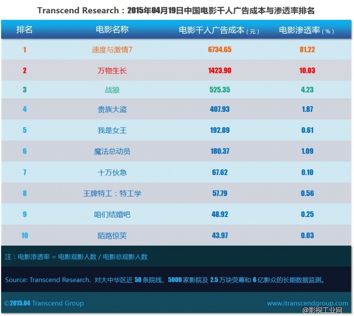 超验 | 中国电影大数据研究排行榜 2015年04月19日