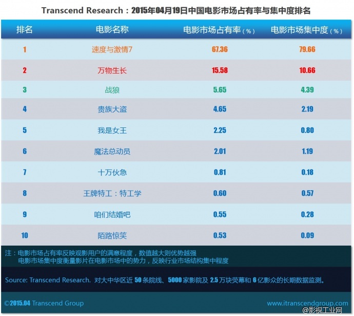 超验 | 中国电影大数据研究排行榜 2015年04月19日