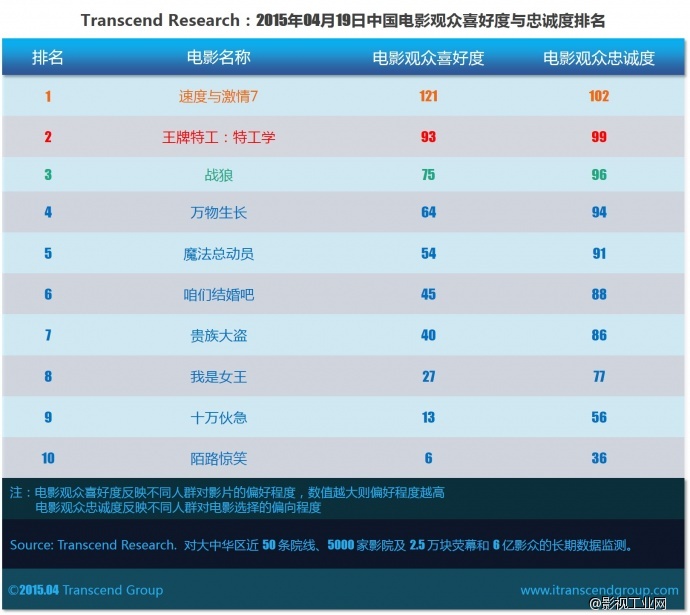 超验 | 中国电影大数据研究排行榜 2015年04月19日