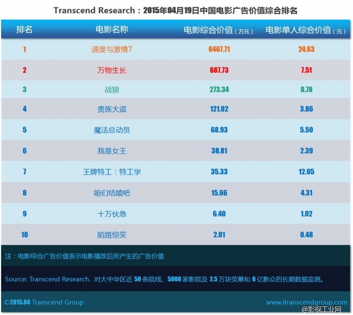 超验 | 中国电影大数据研究排行榜 2015年04月19日