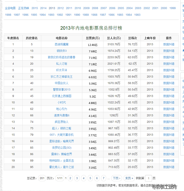 “大数据”解读观众心理，拍啥更赚钱？