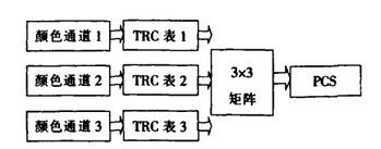 将显示器校正成监视器的色彩-尊正truecolor-analyzer2.6软件试用