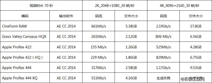 Canopus HQX，Apple ProRes，GoPro CineForm 2K & 4K 编码大PK