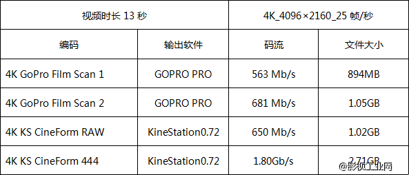 Canopus HQX，Apple ProRes，GoPro CineForm 2K & 4K 编码大PK