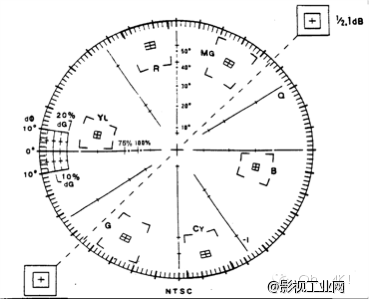 如何阅读波形监视器和矢量示波器