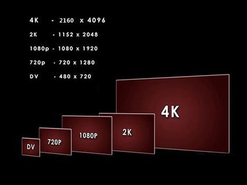 1080i与1080P之间的区别