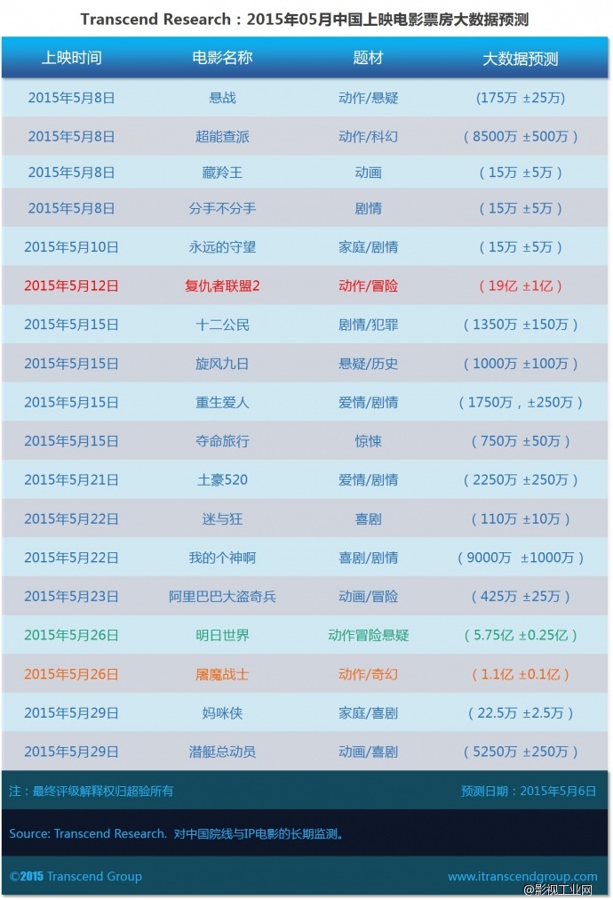 超验 | 中国电影票房大数据预测 2015年05月