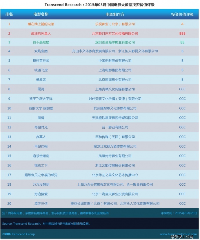 超验：中国电影大数据投资价值评级 2015年3月