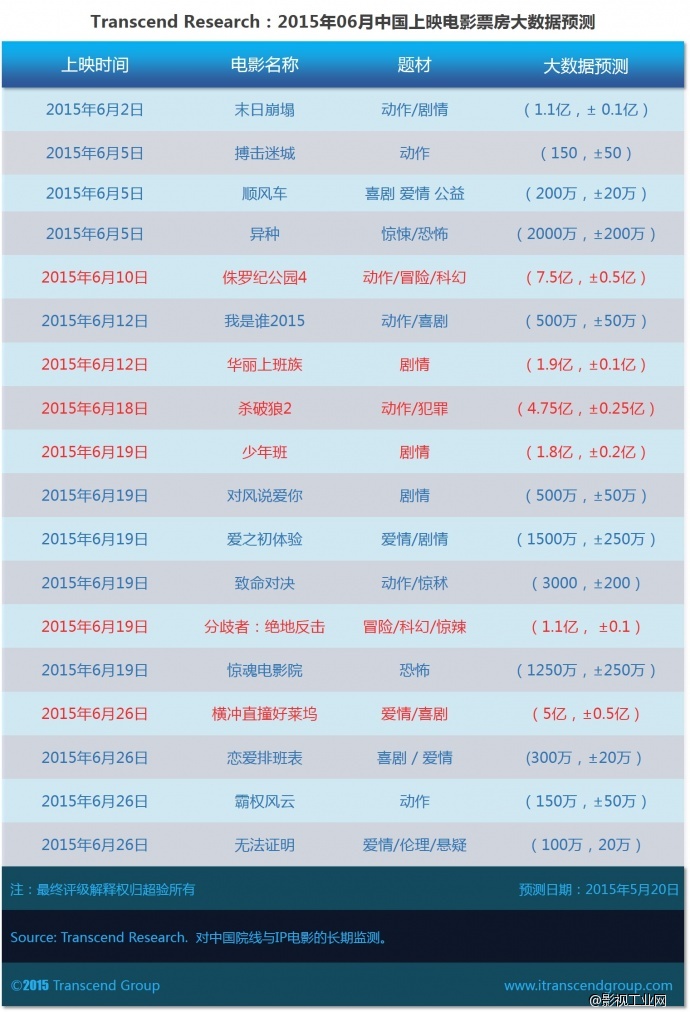 超验：中国电影票房大数据预测 2015年06月