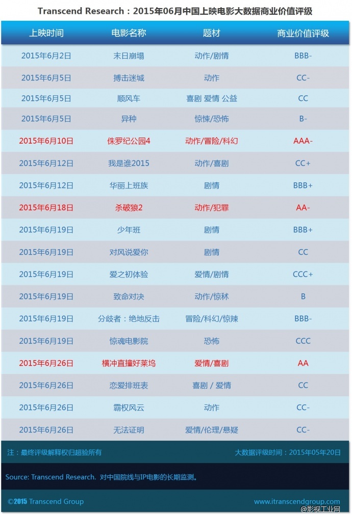 超验：中国电影大数据商业价值评级 2015年06月