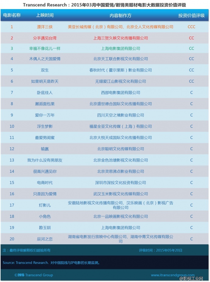 超验：中国爱情类电影大数据投资价值评估 03月