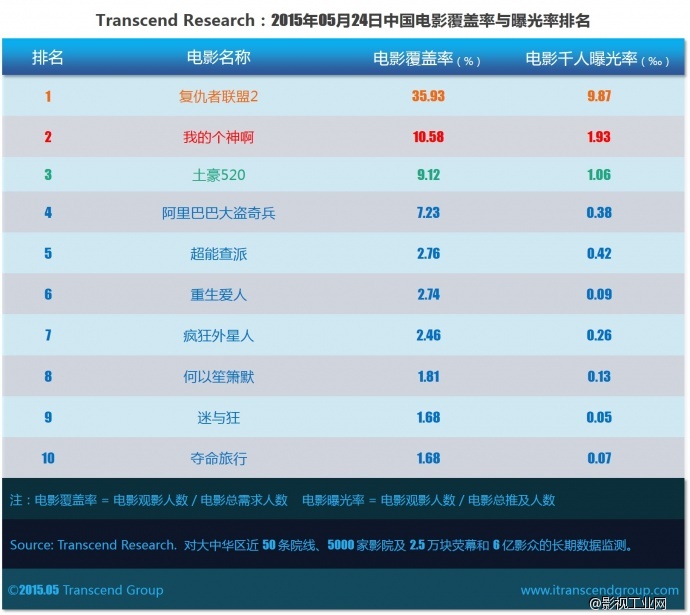 超验：中国电影大数据广告价值评估 05月24日